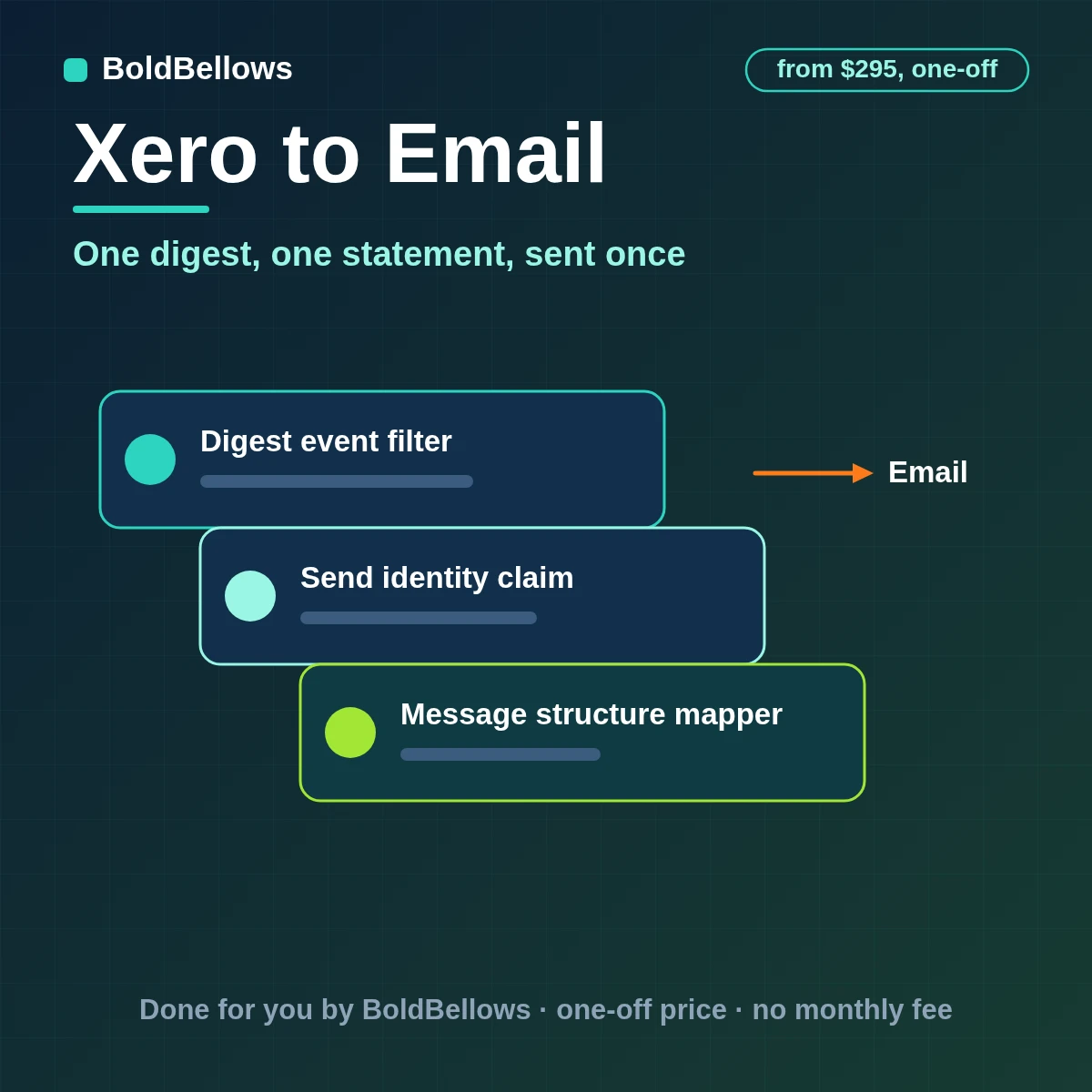 Xero to email automation by BoldBellows: Xero aging windows and payment events producing an internal finance digest and approved customer statements with the sent version recorded