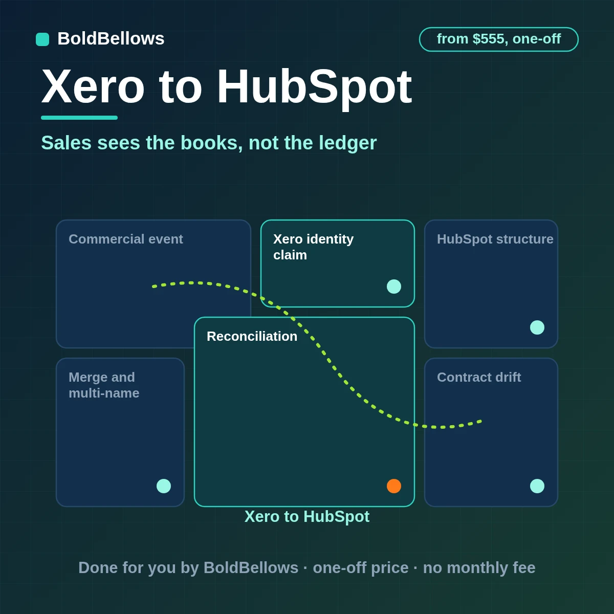 Xero to HubSpot automation by BoldBellows: a Xero ContactID and invoice status linked to the right HubSpot company and deal with finance summaries, deal risk signals and association evidence