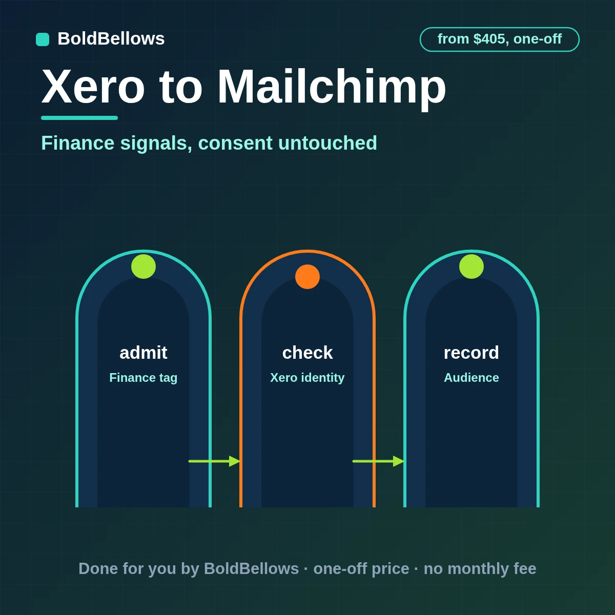 Xero to Mailchimp automation by BoldBellows: Xero paid and overdue signals becoming controlled Mailchimp tags on matched subscribers, with segment eligibility and a suppression log