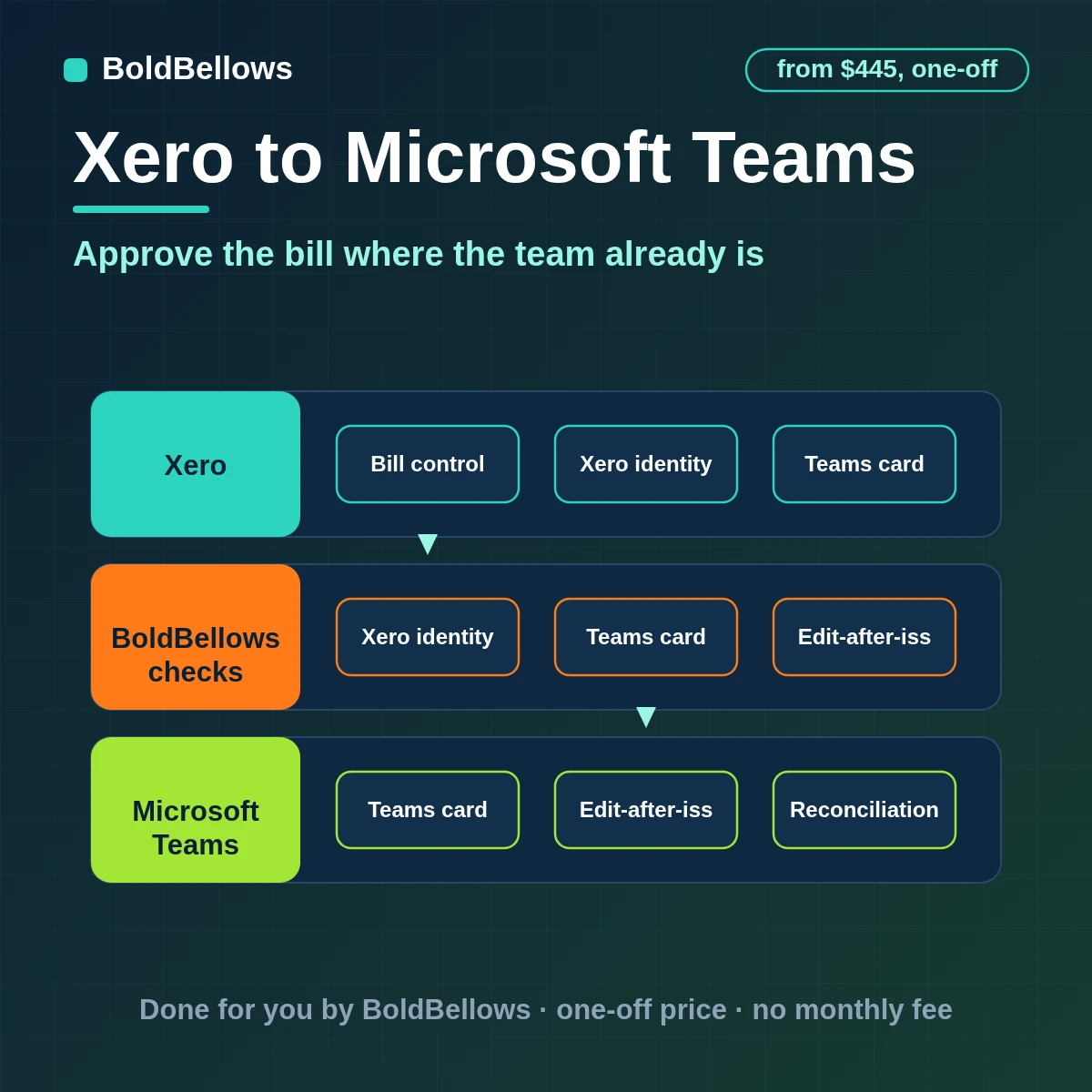 Xero to Microsoft Teams automation by BoldBellows: a Xero draft bill becoming a Teams Adaptive Card for an approver, with the response written to an immutable decision record