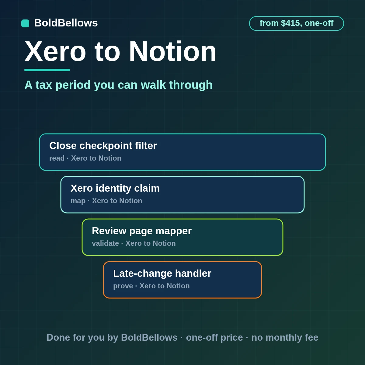 Xero to Notion automation by BoldBellows: Xero tax-period checkpoints and material exceptions becoming linked Notion review pages with evidence blocks, queries and sign-off history