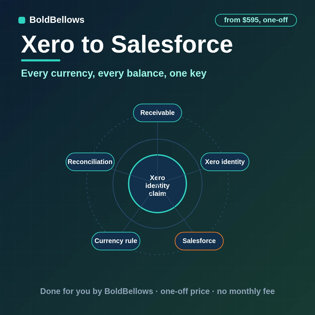 Xero to Salesforce automation by BoldBellows: Xero contacts, invoices, credits and payments upserted by external ID into Salesforce account associations, receivable objects and currency fields