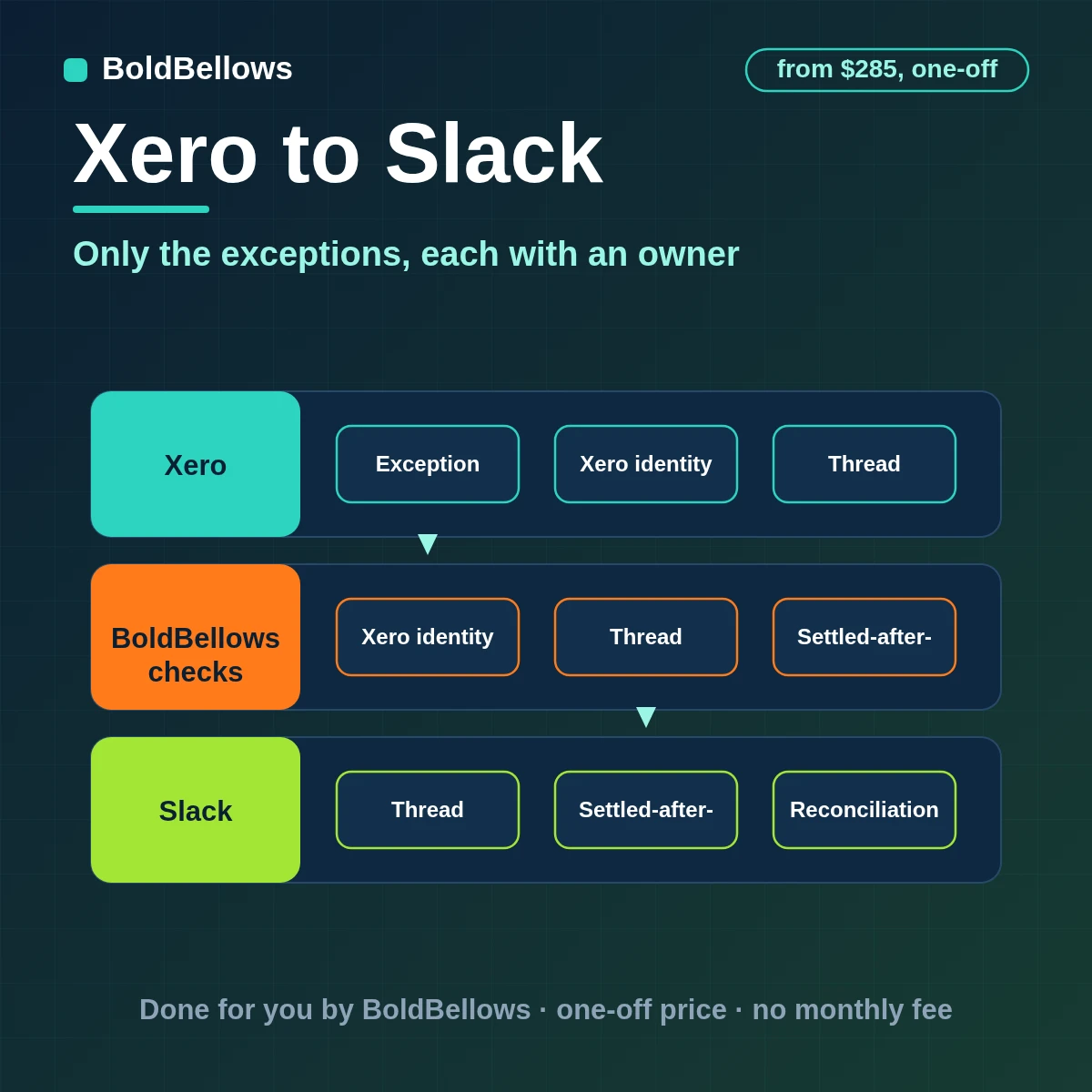 Xero to Slack automation by BoldBellows: Xero overdue, reversed and unallocated activity becoming one threaded Slack alert with an owner, evidence and resolution state