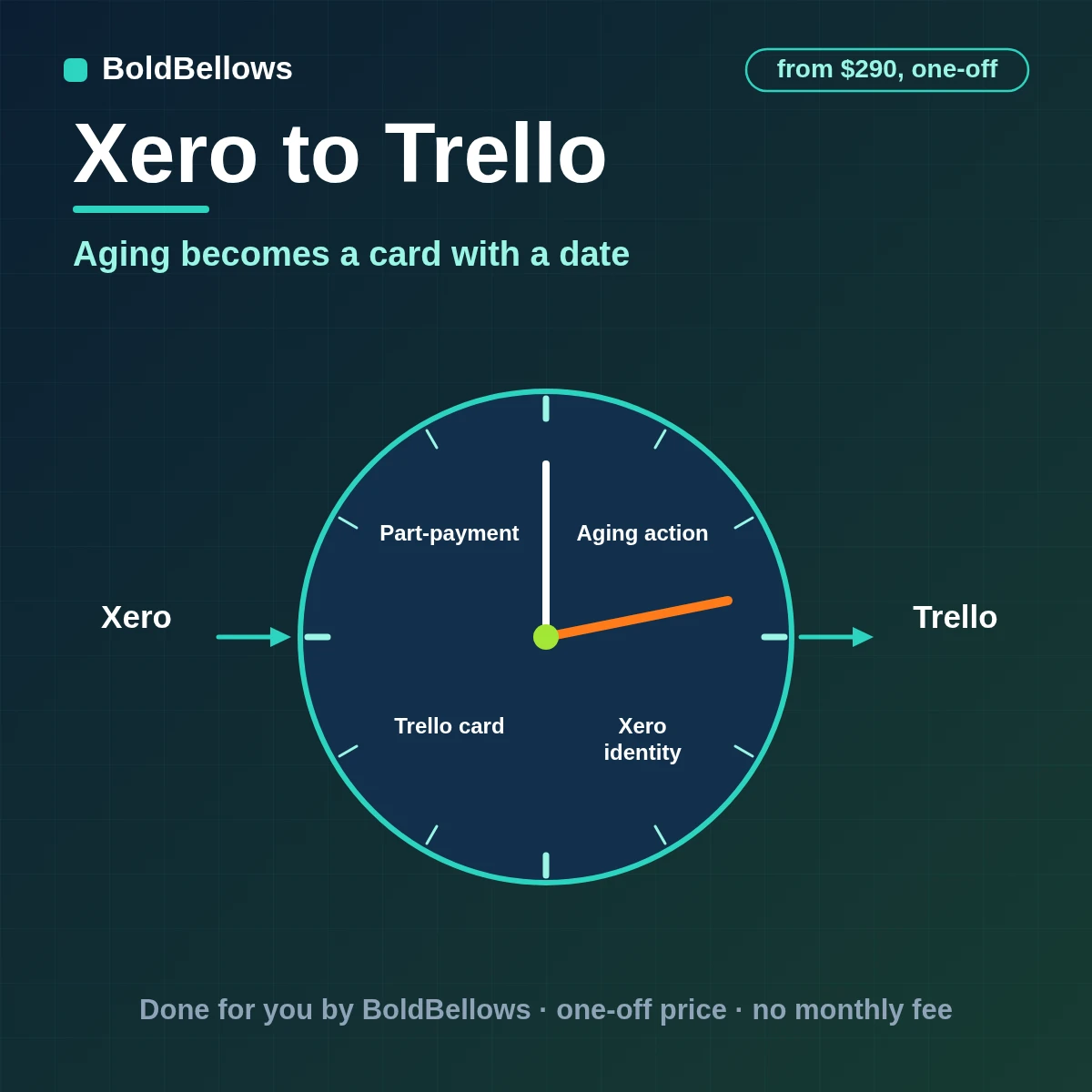 Xero to Trello automation by BoldBellows: Xero payable and receivable aging transitions becoming owned Trello cards with real due dates, checklist evidence and settlement closure
