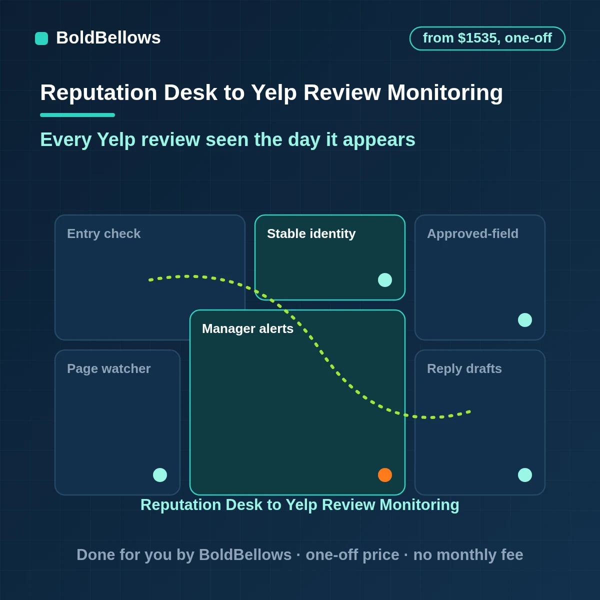 Yelp review monitoring automation alerting managers and drafting replies for approval, built by BoldBellows