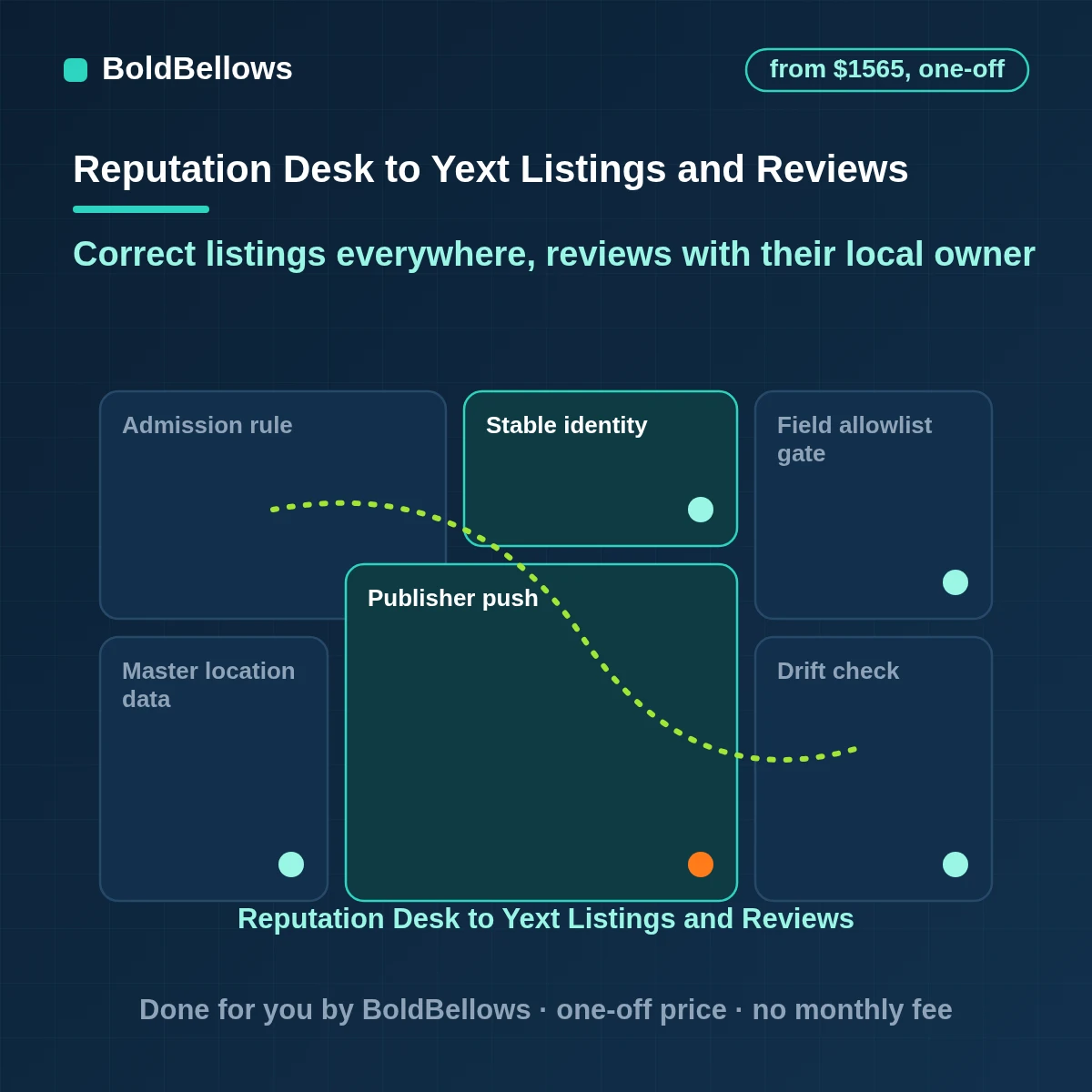 Yext review and reputation automation keeping listings consistent and routing reviews to local owners, built by BoldBellows