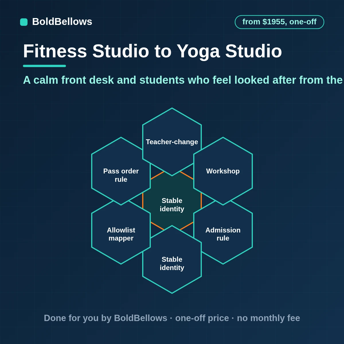 Yoga studio automation with class bookings, pass and membership use, teacher-change notices, workshop registration with a waitlist and warm follow-up messages, built by BoldBellows