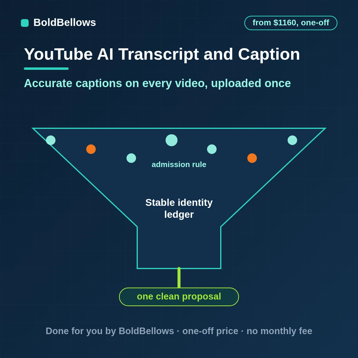 AI transcripts and timed captions for YouTube videos corrected against a glossary reviewed by a person and uploaded once each with quota planned, built by BoldBellows