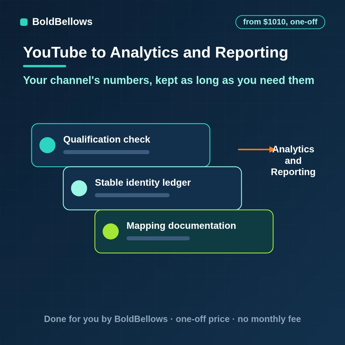 YouTube analytics stored by video and date using the Analytics API for targeted queries and the Reporting API for bulk history and compiled into a weekly report, built by BoldBellows