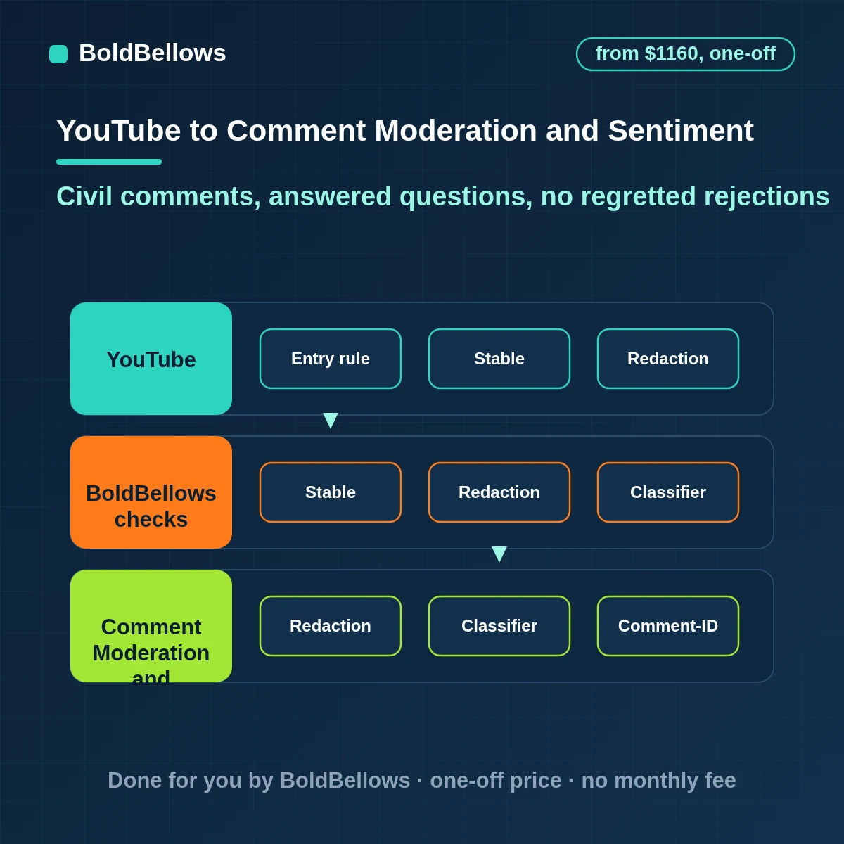 YouTube comments classified by a model with doubtful ones held for review before any rejection replies drafted and sentiment tallied by video with a person approving actions, built by BoldBellows