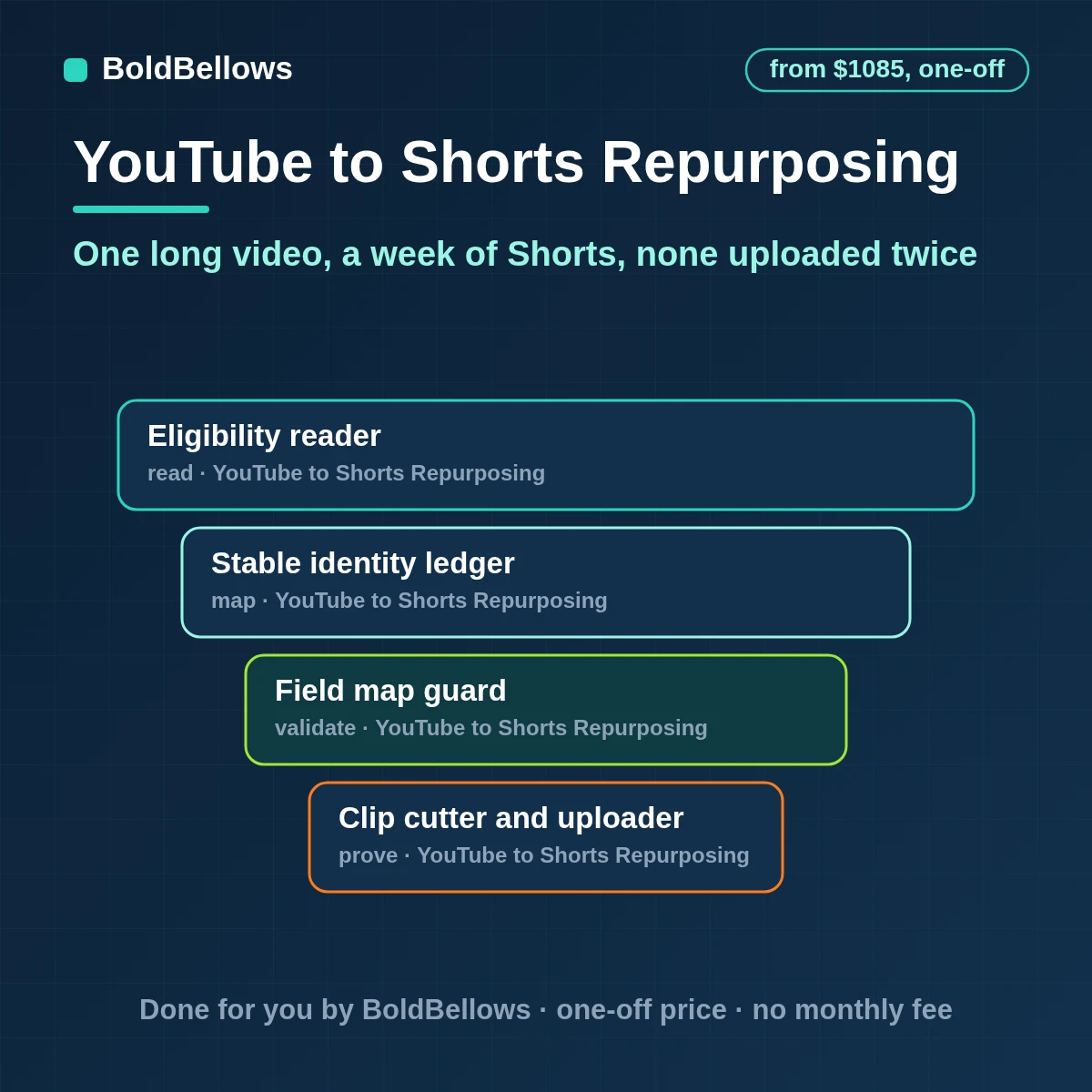 Long YouTube videos cut into captioned vertical clips approved by a person and uploaded once each within the daily upload allowance, built by BoldBellows