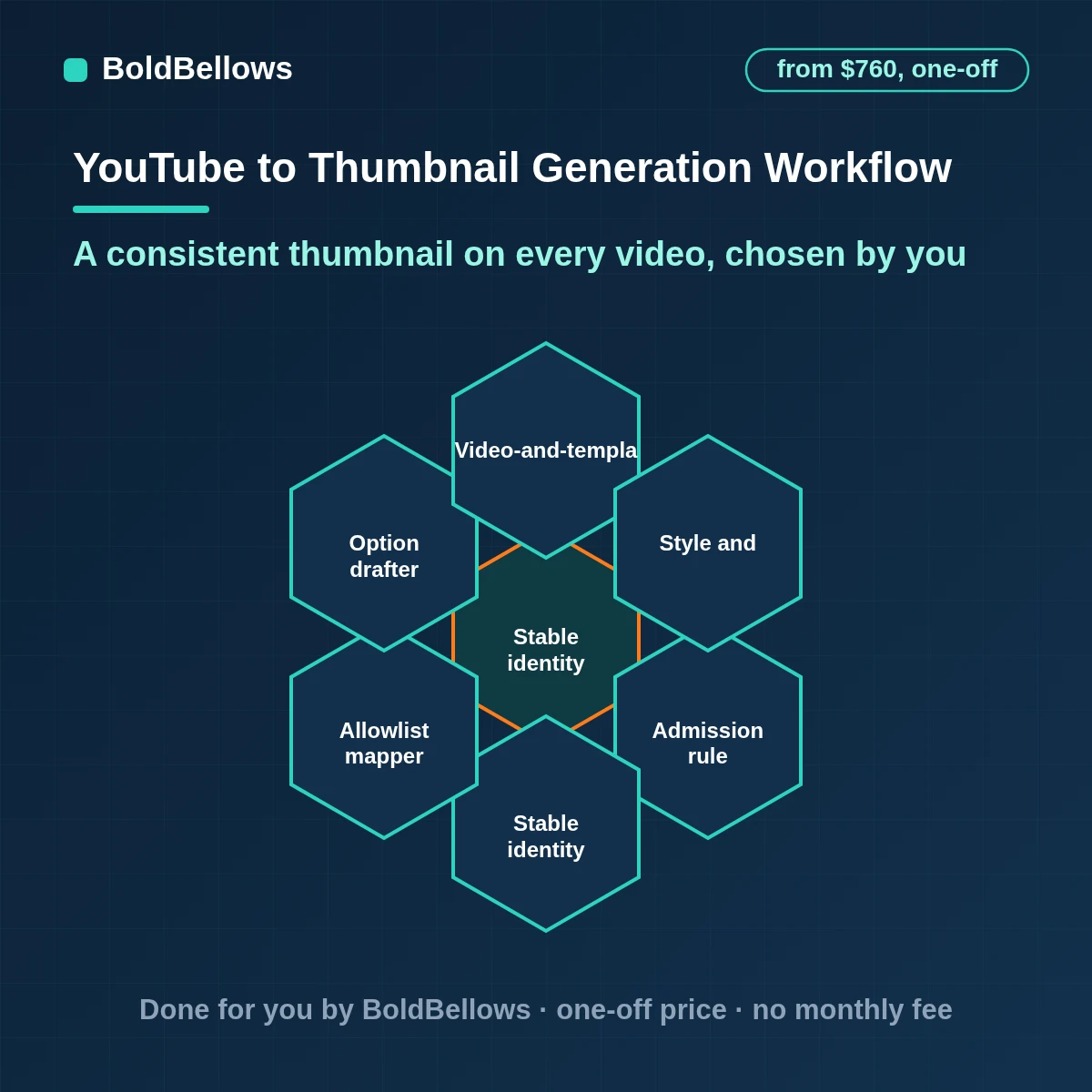 YouTube thumbnail options drafted from a template frame and title checked for legibility and misleading imagery chosen by a person and set once within file and rate rules, built by BoldBellows
