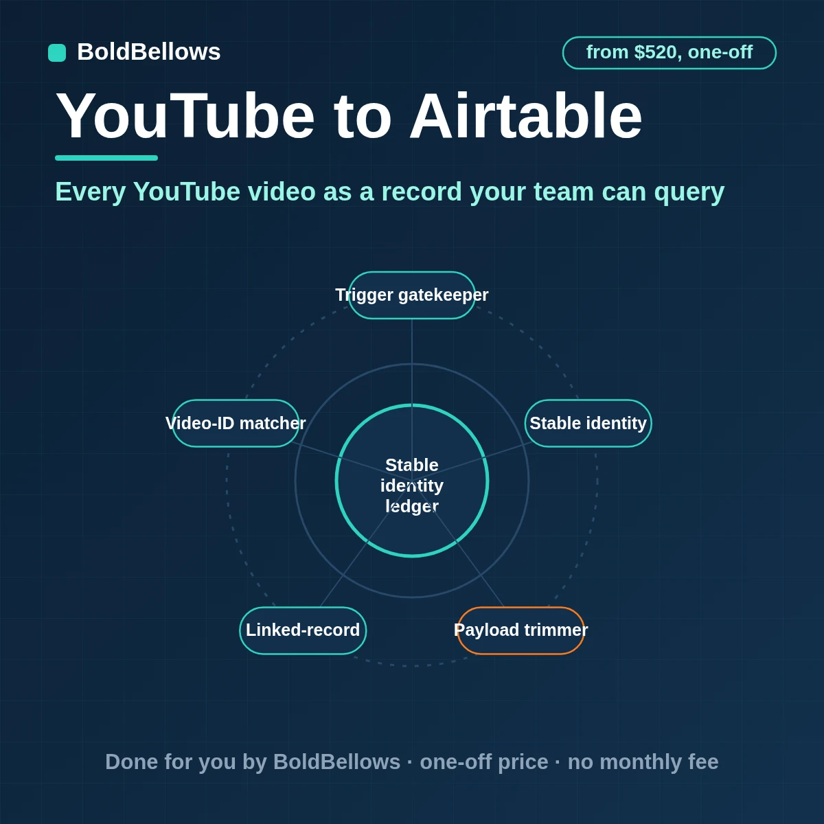 YouTube videos and daily statistic snapshots written to linked Airtable tables merged on video ID and read from the uploads playlist, built by BoldBellows