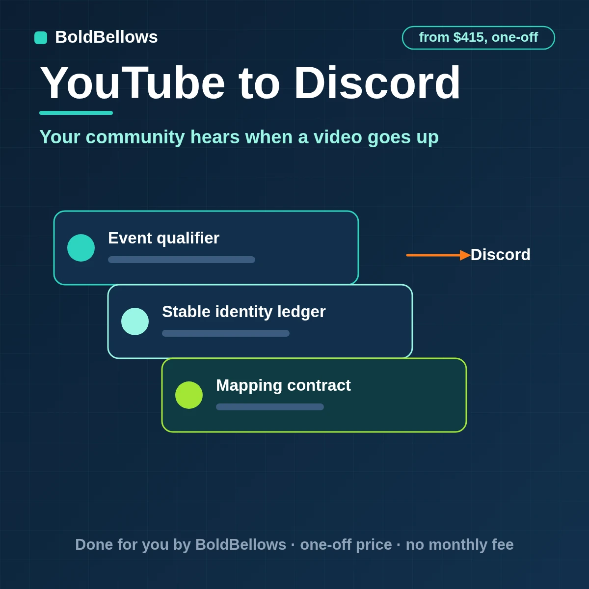 YouTube upload and title-change notices pushed to a callbacks and announced in Discord channels as embeds with one delivery per video within Discord's limits, built by BoldBellows