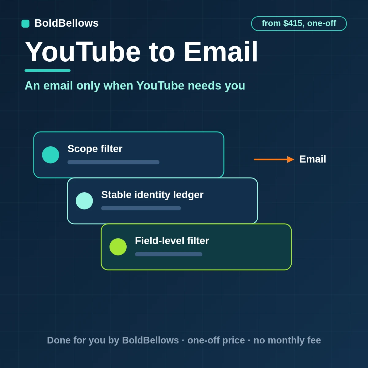 YouTube upload digests with one-time alerts and quota warnings and a send ledger so no email repeats, built by BoldBellows