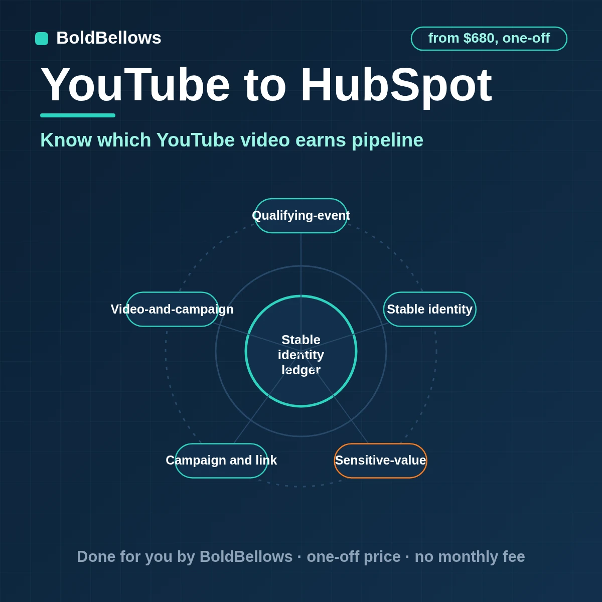 YouTube videos tied to HubSpot campaigns through tagged links with video results attached to each campaign so pipeline can be traced to the video, built by BoldBellows
