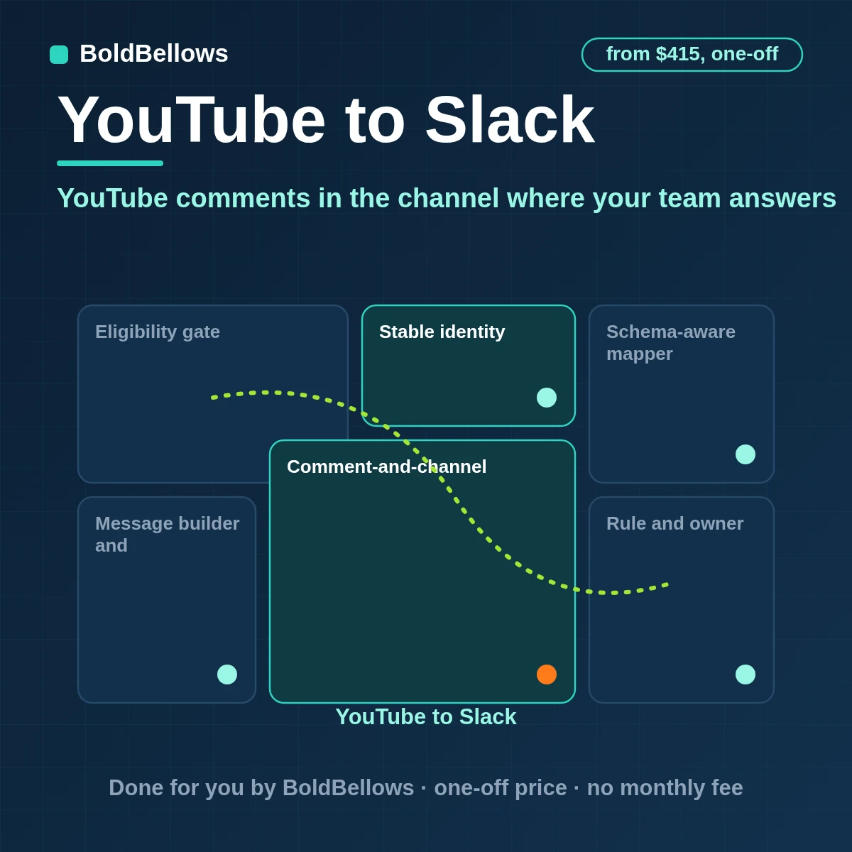 YouTube comments and uploads posted into Slack channels as single messages with replies threaded and only approved replies sent back to YouTube, built by BoldBellows