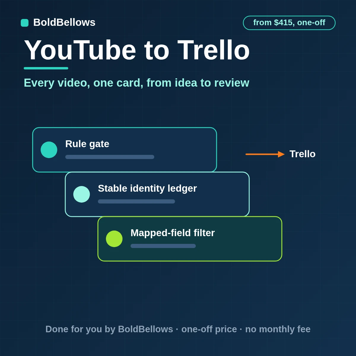 YouTube videos tracked as Trello cards one per video and moved across production lists as status and results change with labels set by rule, built by BoldBellows