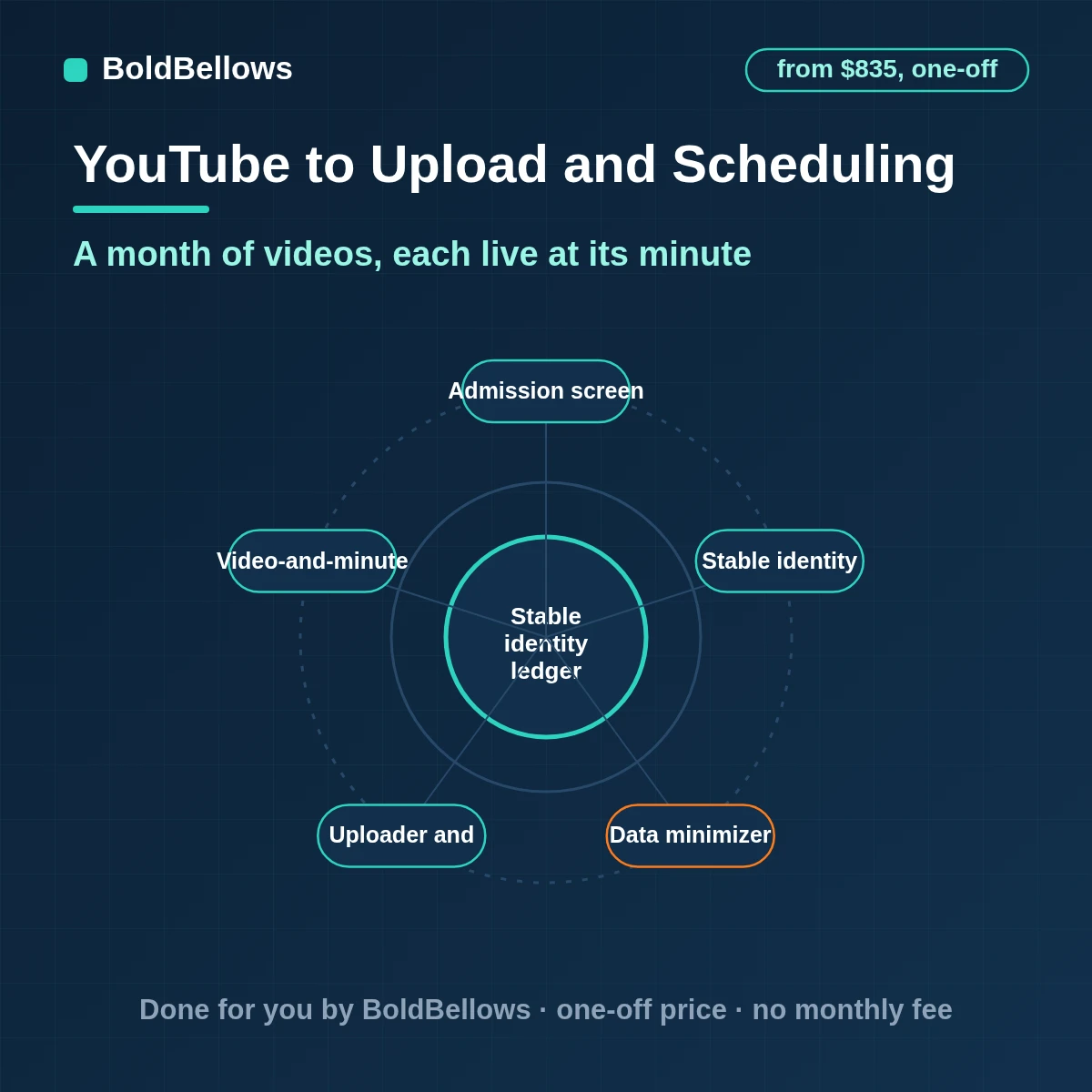 Approved YouTube videos uploaded as private with a publish time set once spread inside the daily upload allowance and confirmed live at their minute, built by BoldBellows