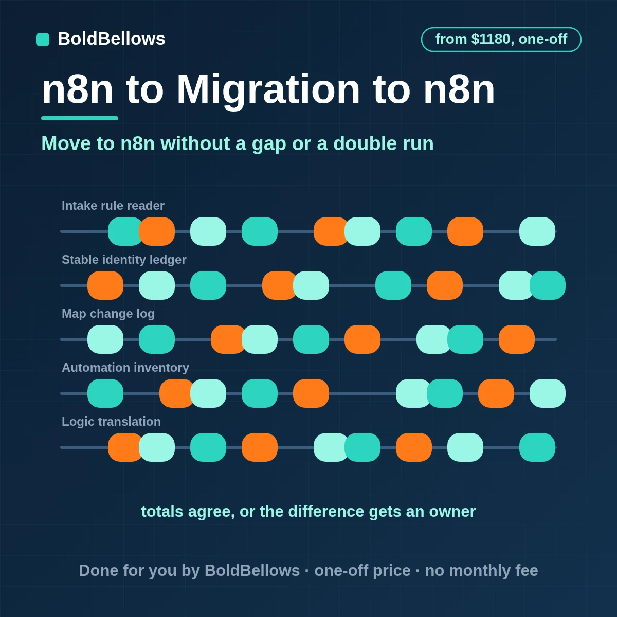 Zapier and Make to n8n migration that inventories, rebuilds, runs in parallel and switches over, built by BoldBellows