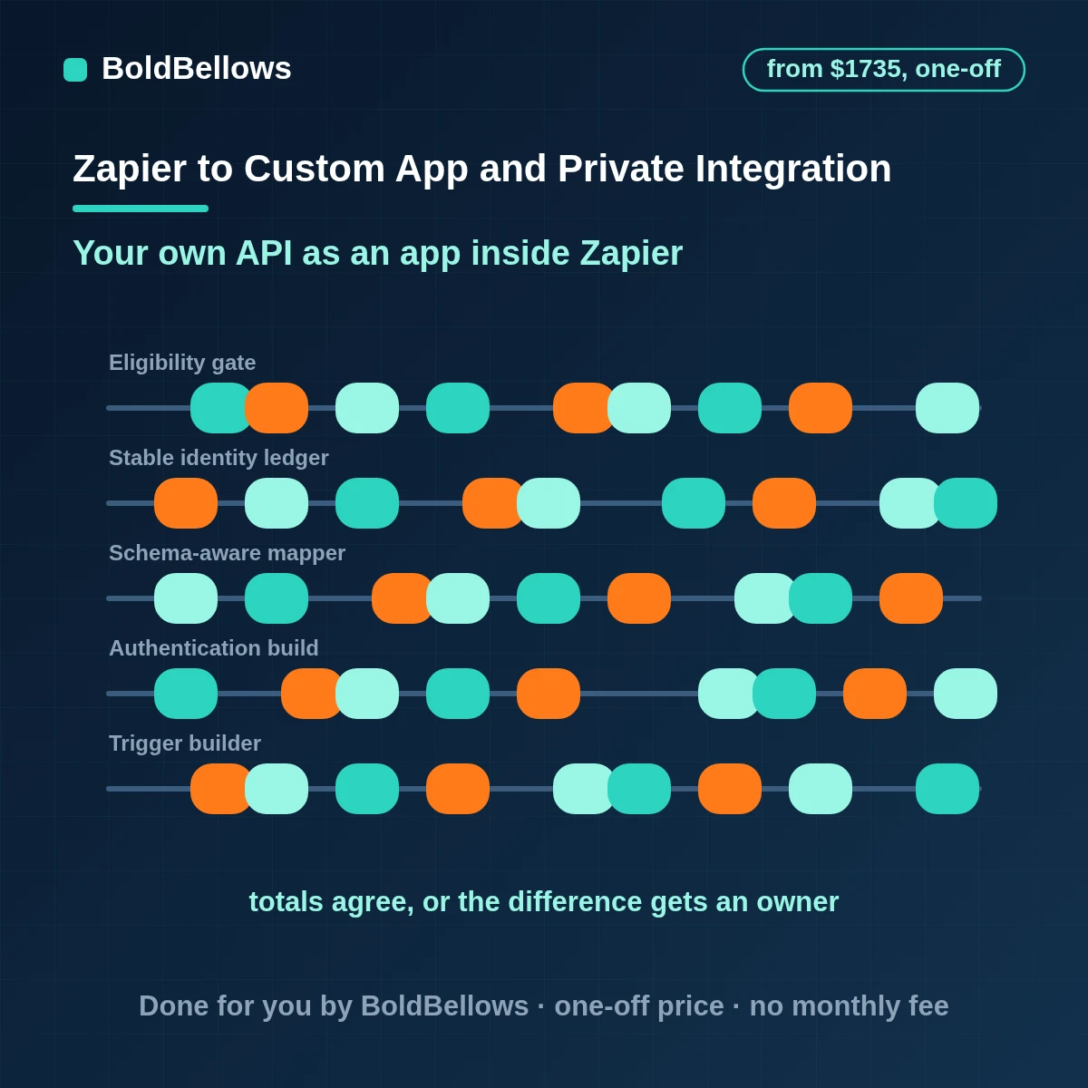Zapier custom app and private integration development with authentication, triggers and actions shared privately, built by BoldBellows