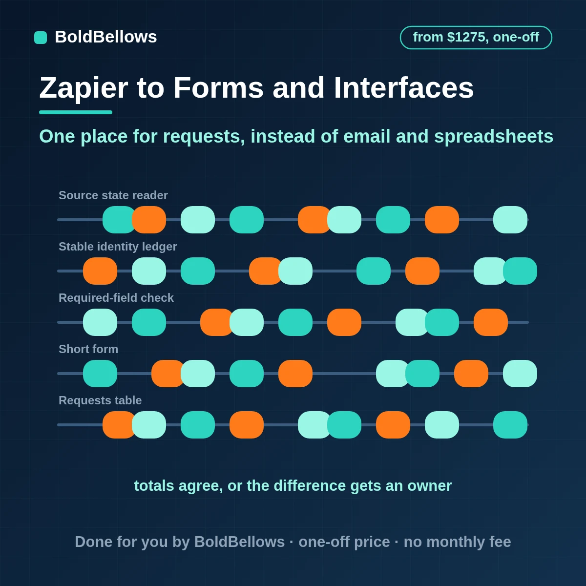 Zapier forms and interfaces automation with a form saving to a table, starting a Zap and showing request status, built by BoldBellows