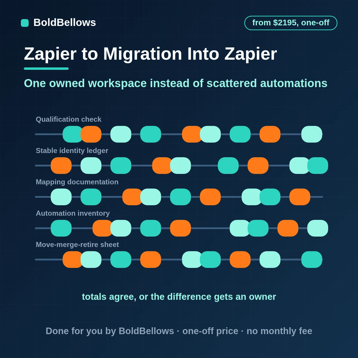 Zapier migration service that moves automations into one clean workspace with a parallel run before each switch, built by BoldBellows