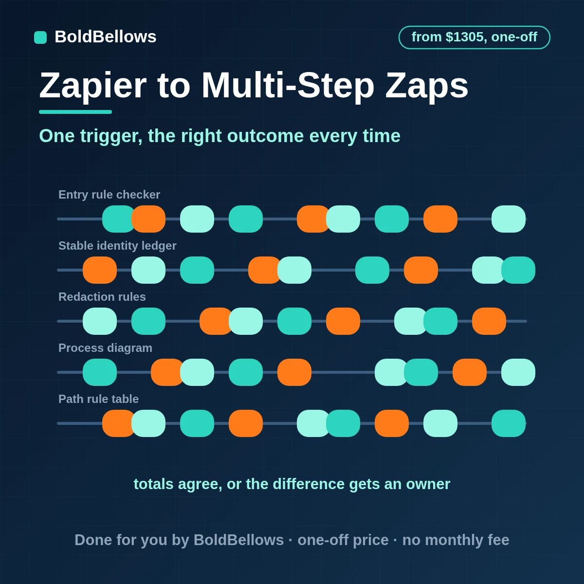 Zapier multi-step Zap with filters, paths, lookups and a fallback path tested on every branch, built by BoldBellows