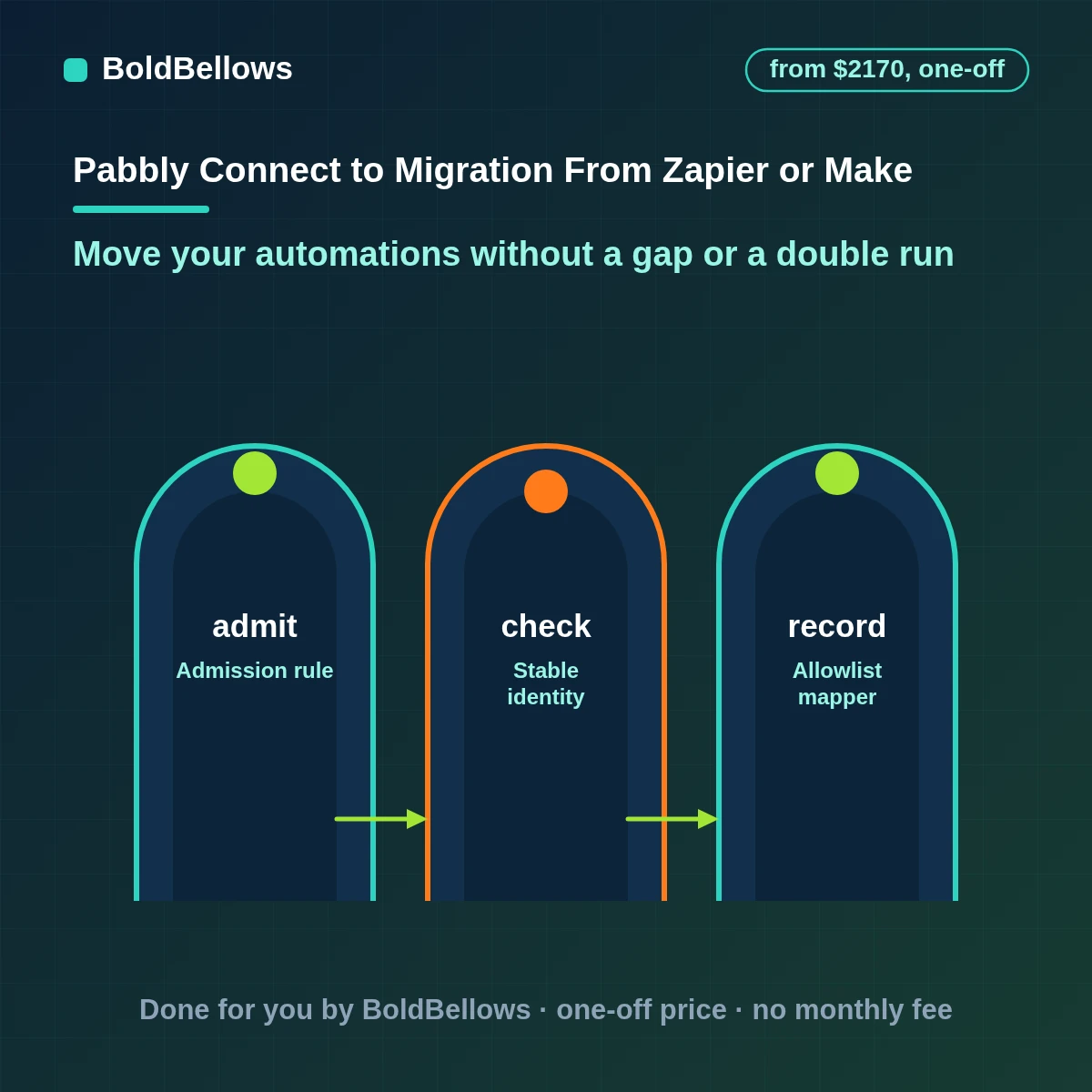 Zapier or Make to Pabbly migration that inventories, rebuilds, runs in parallel and switches over each automation, built by BoldBellows