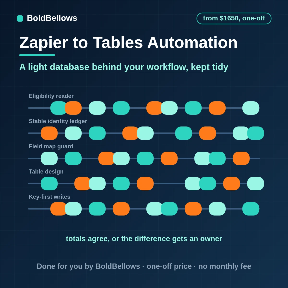 Zapier Tables automation with typed fields, unique keys and Zaps starting from specific record changes, built by BoldBellows