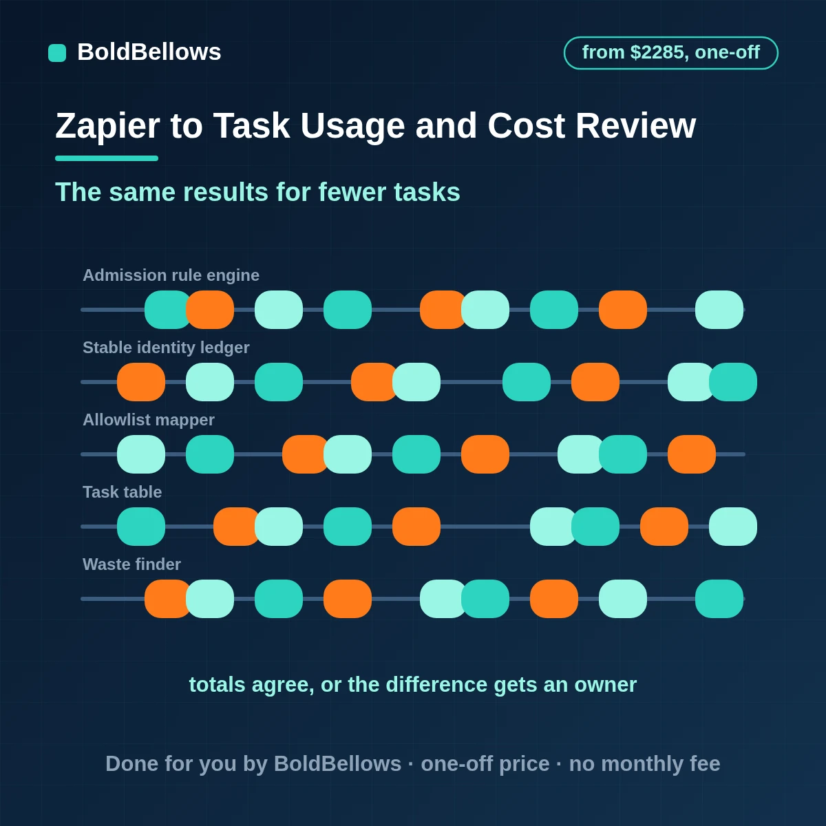 Zapier task usage and cost optimization showing where tasks go and measured savings from each change, built by BoldBellows