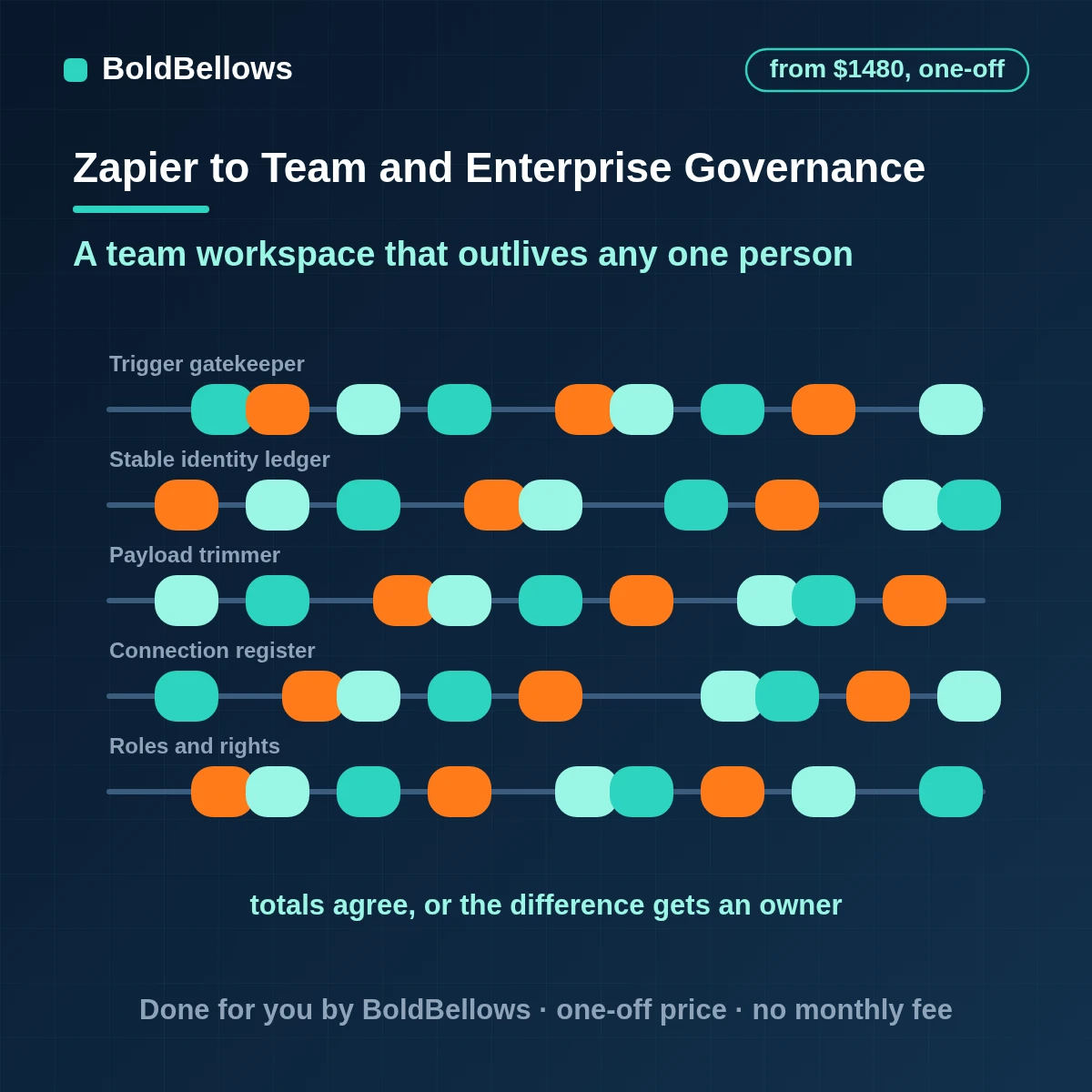 Zapier team and enterprise governance setup with shared connections, roles, app rules and a review step, built by BoldBellows