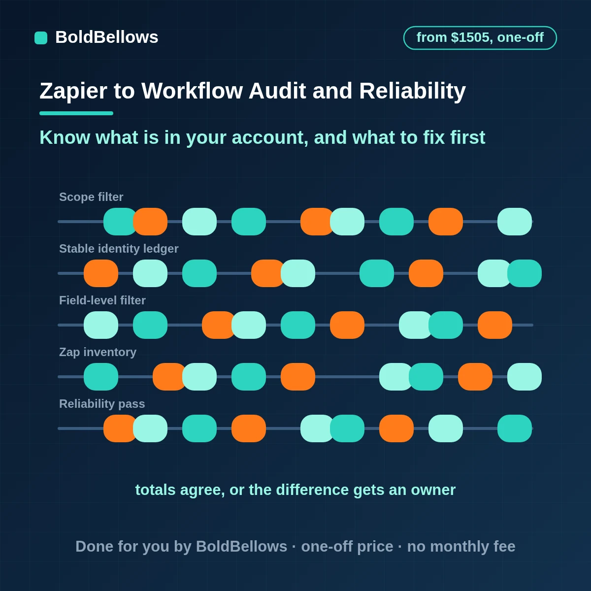 Zapier workflow audit and reliability optimization with an inventory, risk ratings and a ranked fix list, built by BoldBellows