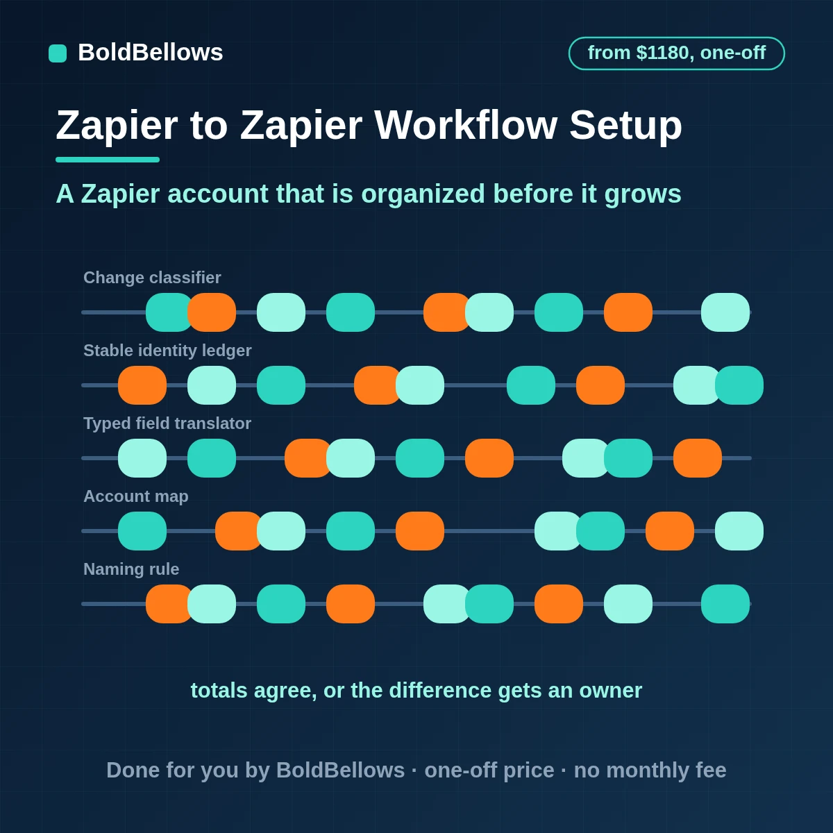 Zapier setup service with named, tested Zaps and business-owned connections, built by BoldBellows