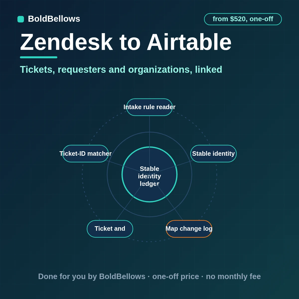 Zendesk tickets, requesters, organizations and comments written to Airtable as linked records and matched on the ticket ID, built by BoldBellows