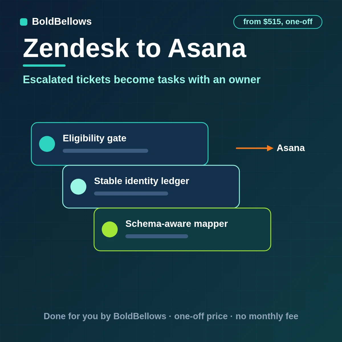 Zendesk escalated tickets turned into single Asana tasks with project, section, assignee and due date, matched on the ticket ID, built by BoldBellows