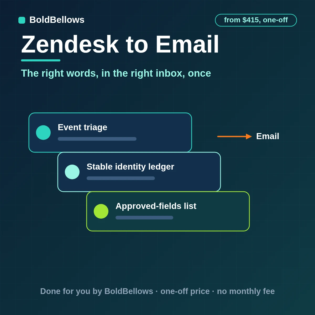 Zendesk ticket events turned into approved confirmation, alert and status emails from versioned templates, sent once and traced to the ticket, built by BoldBellows
