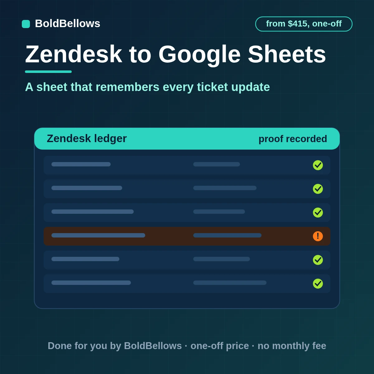 Zendesk ticket events logged to a Google Sheets ledger with one live row per ticket, satisfaction scores and agent workload tabs, built by BoldBellows