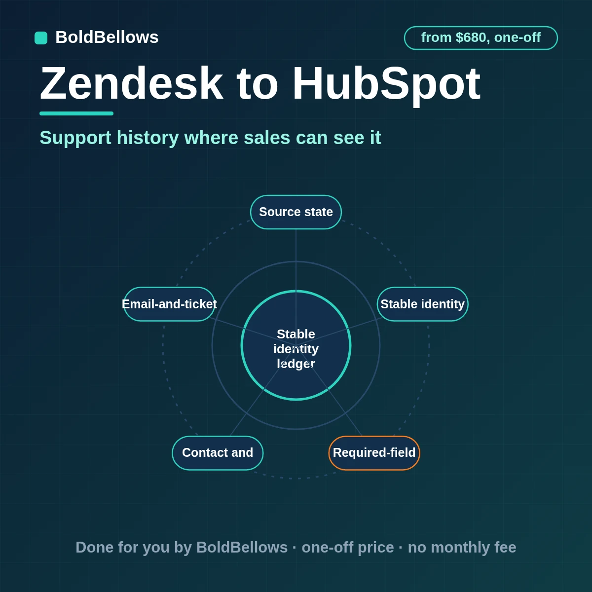 Zendesk requesters matched to HubSpot contacts and companies by email, tickets shown on the timeline and deals created only by rule, built by BoldBellows