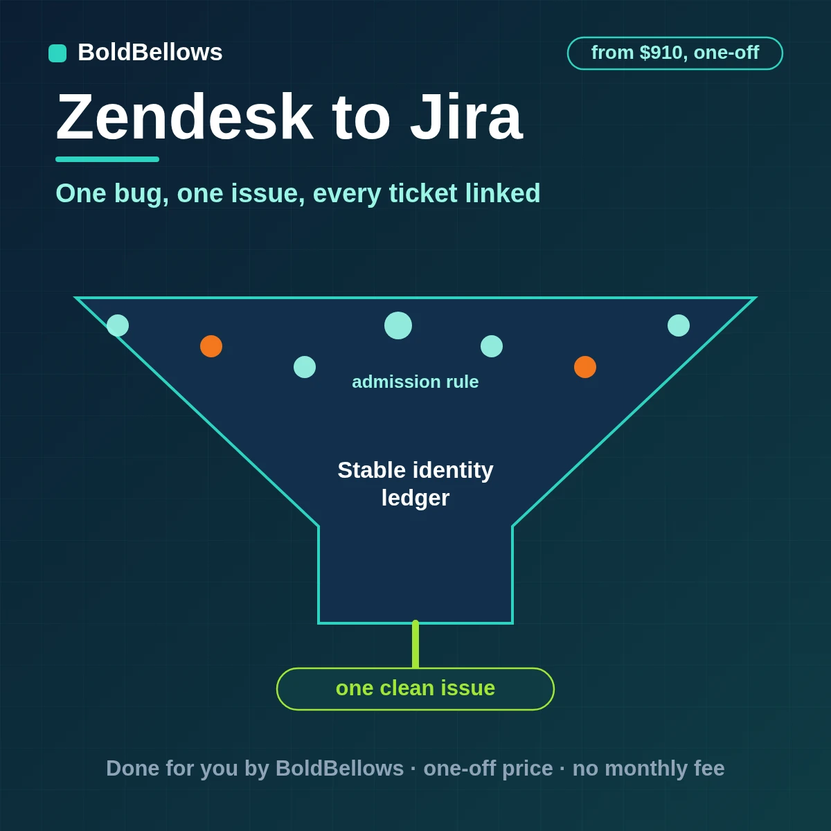 Zendesk bug tickets turned into one correctly typed Jira issue per fault with every ticket linked and progress reported back, built by BoldBellows