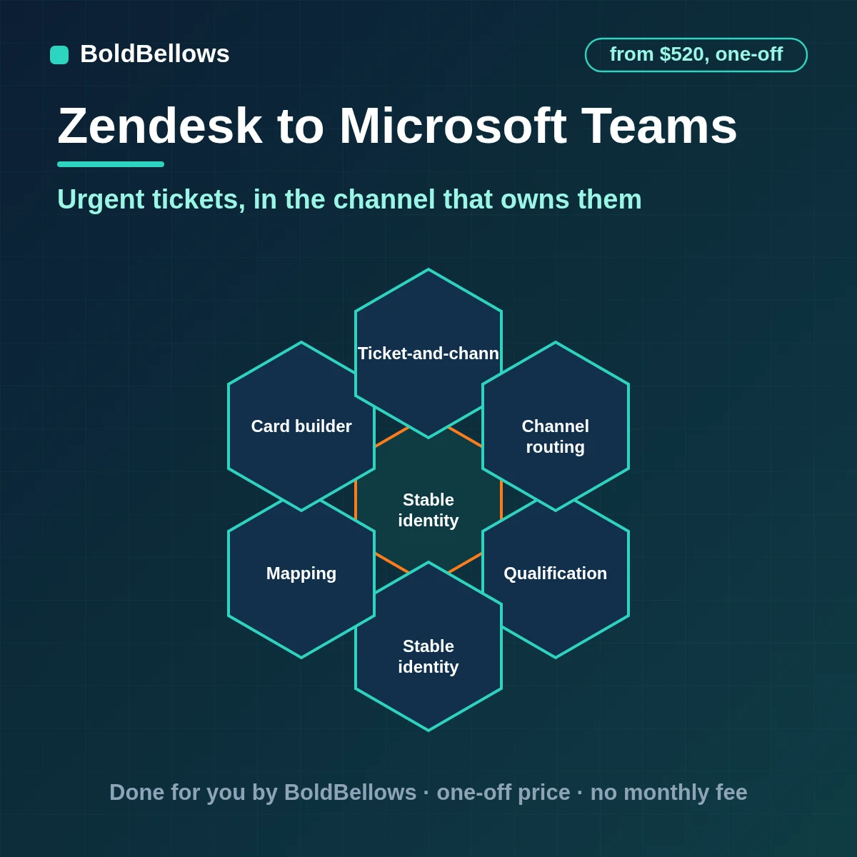 Zendesk urgent tickets posted to Microsoft Teams as one adaptive card per ticket in the owning channel with the owner named, built by BoldBellows