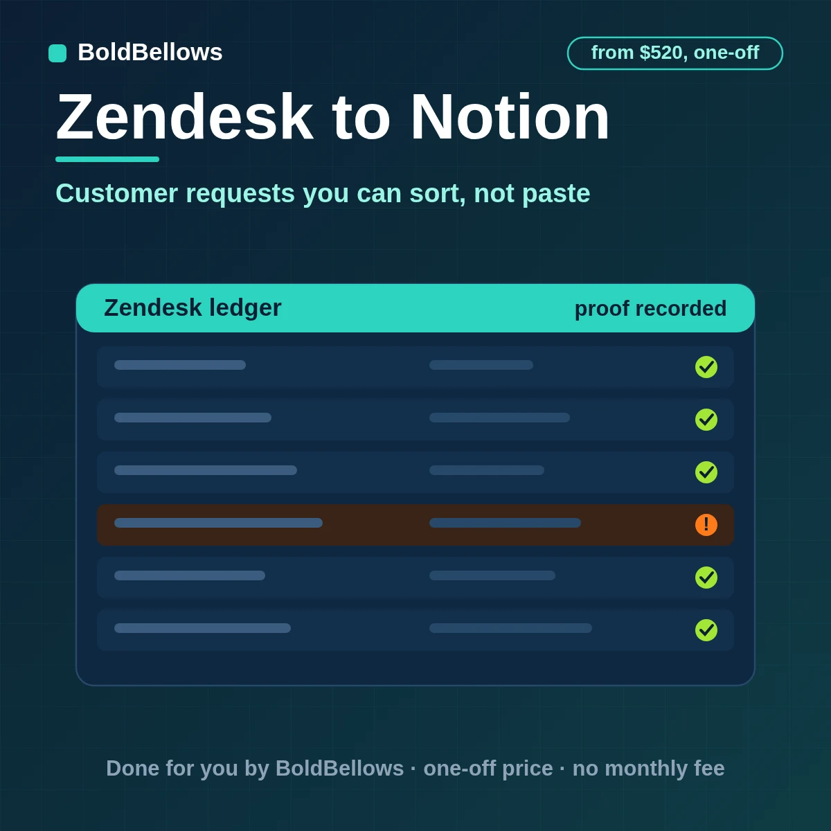 Zendesk tickets written to a Notion database as one typed page per ticket, related to accounts, with a trimmed summary and no duplicates, built by BoldBellows