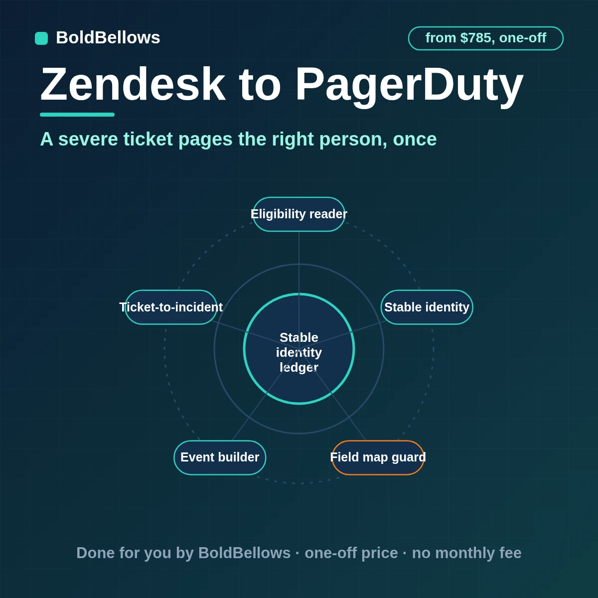 Zendesk severe tickets sent to PagerDuty as one deduplicated trigger event per ticket to the right service and resolved when the ticket is solved, built by BoldBellows
