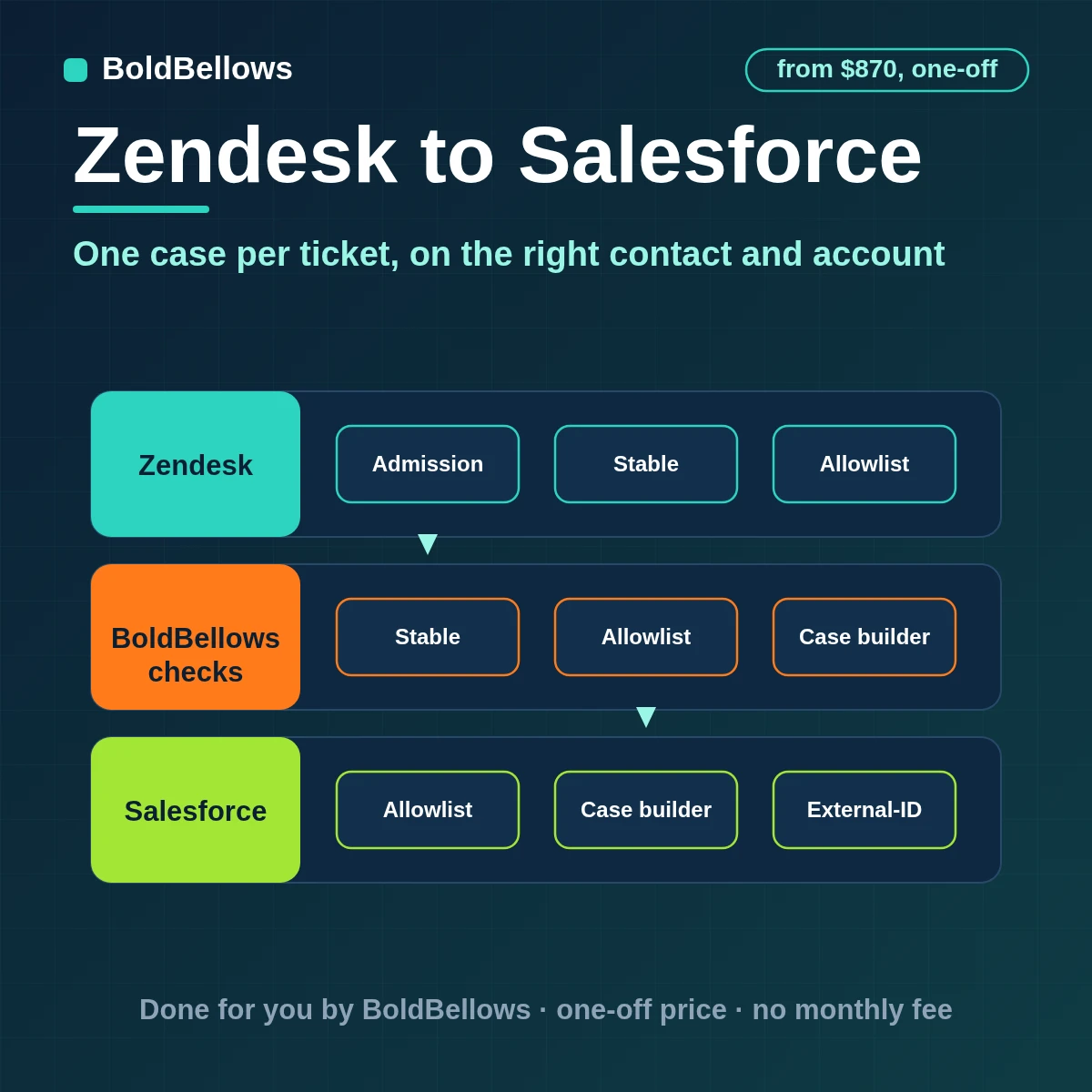Zendesk tickets upserted to Salesforce as one case each, with contacts and accounts matched by external ID and opportunities opened only by rule, built by BoldBellows
