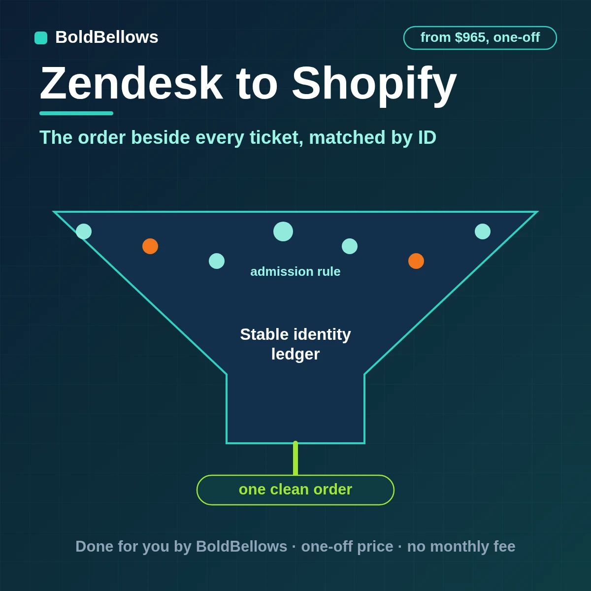Zendesk tickets matched to the right Shopify order by ID, with its status posted to the ticket and the order tagged with the ticket, built by BoldBellows