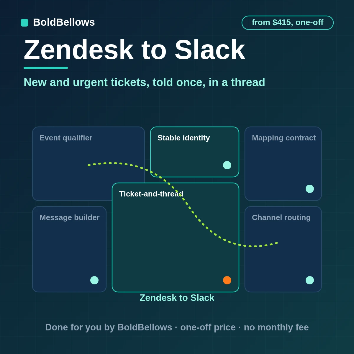 Zendesk tickets posted to Slack once in the owning channel with one thread per ticket and updates added as replies, built by BoldBellows