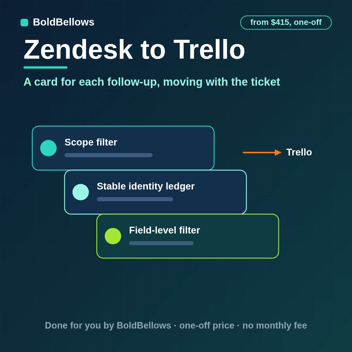 Zendesk follow-up tickets turned into single Trello cards with label, due date and member that move across lists as the ticket status changes, built by BoldBellows
