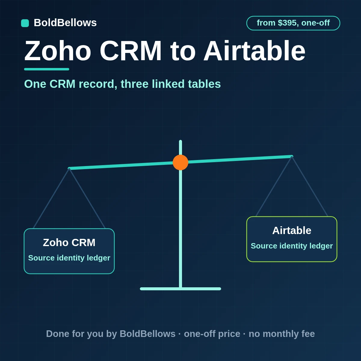 Zoho CRM to Airtable automation by BoldBellows: one Zoho CRM deal creating linked Airtable records for the account, the deal and any exception