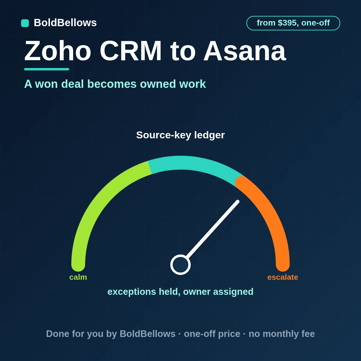 Zoho CRM to Asana automation by BoldBellows: a won Zoho CRM deal creating one Asana task with its project, section, assignee, dates and subtasks