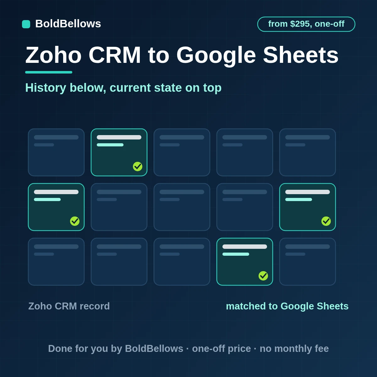 Zoho CRM to Google Sheets automation by BoldBellows: an append-only intake tab and a keyed current-state sheet fed from Zoho CRM leads, contacts and deals